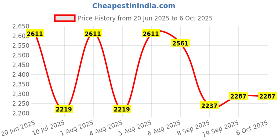 flipkart.com swa mi E88 WiFi FPV RC Dron with Dual Pro 4K HD Camera Wide-Angle Remote Control1 Drone swa mi Price History Graph from 20 Jun 2025 to 6 Oct 2025