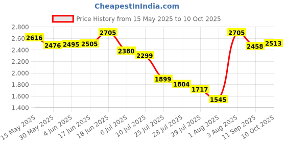 flipkart.com swa mi e881 Drone swa mi Price History Graph from 15 May 2025 to 10 Oct 2025