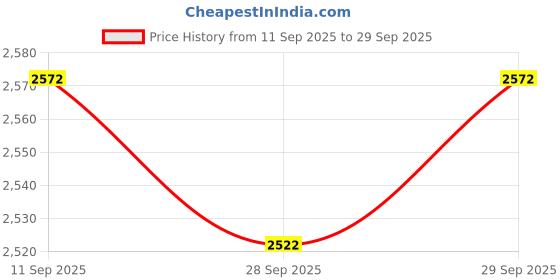flipkart.com swa mi E881 Drone swa mi Price History Graph from 11 Sep 2025 to 29 Sep 2025