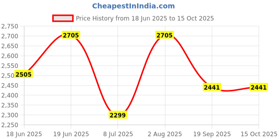 flipkart.com swa mi E881 Drone swa mi Price History Graph from 18 Jun 2025 to 15 Oct 2025