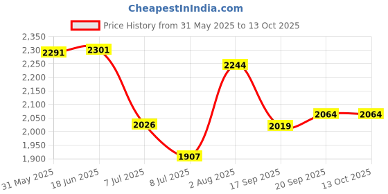 flipkart.com swa mi E884K_PRODRONE14 Drone swa mi Price History Graph from 31 May 2025 to 12 Oct 2025