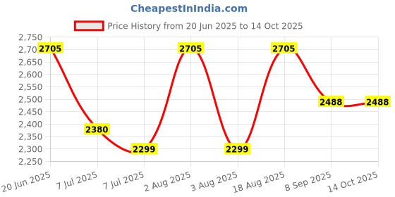 flipkart.com swa mi E884K_PRODRONE16 Drone swa mi Price History Graph from 20 Jun 2025 to 14 Oct 2025