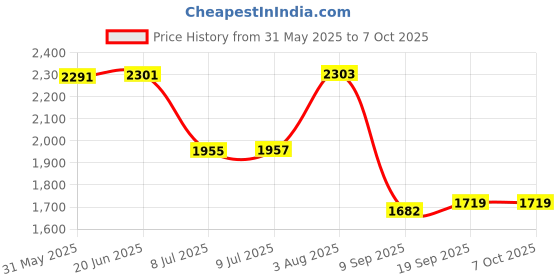flipkart.com swa mi E884K_PRODRONE18 Drone swa mi Price History Graph from 31 May 2025 to 7 Oct 2025