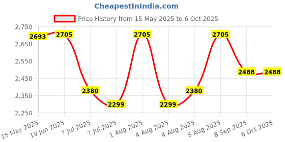 flipkart.com swa mi E884K_PRODRONE19 Drone swa mi Price History Graph from 15 May 2025 to 5 Oct 2025