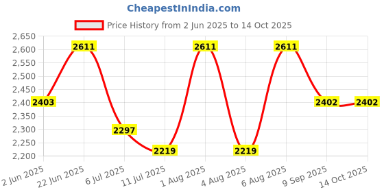 flipkart.com swa mi E884K_PRODRONE20 Drone swa mi Price History Graph from 2 Jun 2025 to 13 Oct 2025