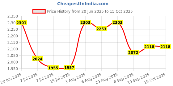 flipkart.com swa mi E884K_PRODRONE22 Drone swa mi Price History Graph from 20 Jun 2025 to 14 Oct 2025