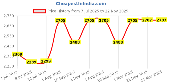 flipkart.com swa mi E88_SUPERHERODRONE11 Drone swa mi Price History Graph from 7 Jul 2025 to 22 Nov 2025
