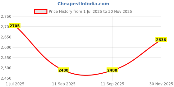 flipkart.com swa mi E88_SUPERHERODRONE31 Drone swa mi Price History Graph from 1 Jul 2025 to 30 Nov 2025