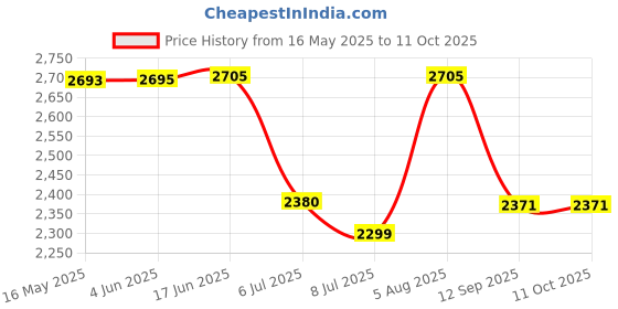 flipkart.com swa mi E88_VAYDO4KDRONE12 Drone swa mi Price History Graph from 16 May 2025 to 11 Oct 2025