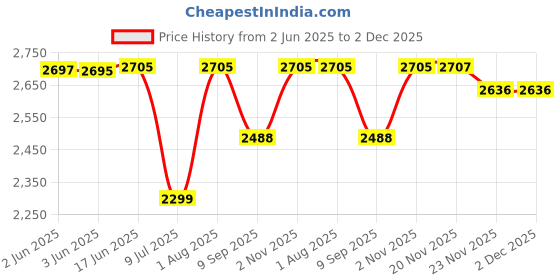 flipkart.com swa mi E88_VAYDO4KDRONE14 Drone swa mi Price History Graph from 2 Jun 2025 to 2 Dec 2025