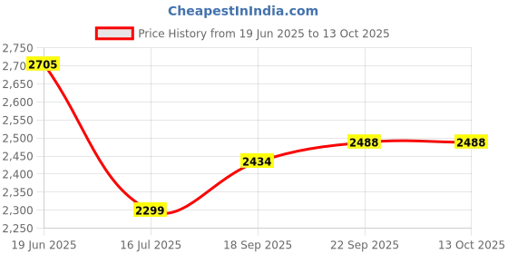 flipkart.com swa mi E88_VAYDO4KDRONE16 Drone swa mi Price History Graph from 19 Jun 2025 to 13 Oct 2025