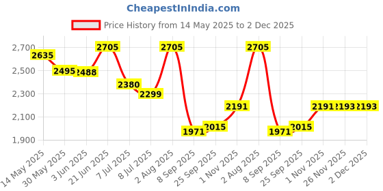 flipkart.com swa mi E88_VAYDO4KDRONE2 Drone swa mi Price History Graph from 14 May 2025 to 1 Dec 2025