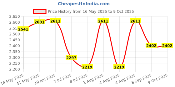 flipkart.com swa mi E88_VAYDO4KDRONE24 Drone swa mi Price History Graph from 16 May 2025 to 8 Oct 2025
