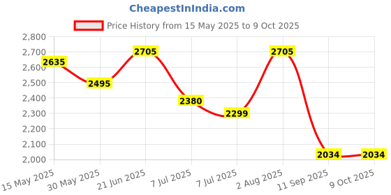 flipkart.com swa mi E88_VAYDO4KDRONE25 Drone swa mi Price History Graph from 15 May 2025 to 9 Oct 2025