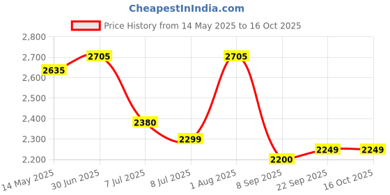flipkart.com swa mi E88_VAYDO4KDRONE26 Drone swa mi Price History Graph from 14 May 2025 to 16 Oct 2025