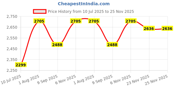 flipkart.com swa mi E88_VAYDO4KDRONE28 Drone swa mi Price History Graph from 10 Jul 2025 to 23 Nov 2025