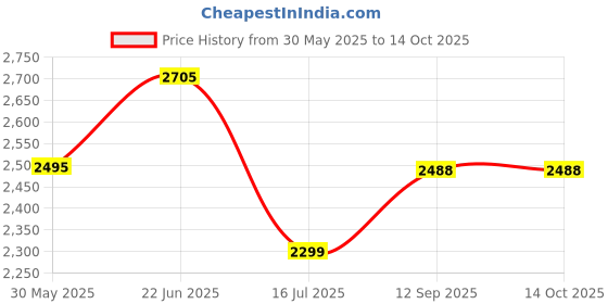 flipkart.com swa mi E88_VAYDO4KDRONE6 Drone swa mi Price History Graph from 30 May 2025 to 14 Oct 2025