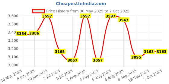 flipkart.com swa mi E89 PRO PLUS Drone swa mi Price History Graph from 30 May 2025 to 6 Oct 2025