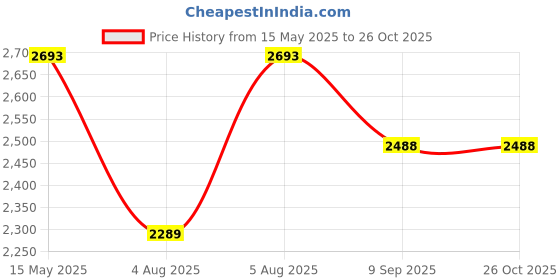 flipkart.com swa mi E89_PROPLUSDRONE1 Drone swa mi Price History Graph from 15 May 2025 to 26 Oct 2025