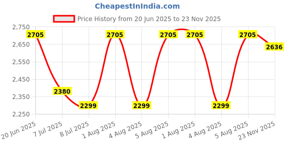 flipkart.com swa mi E89_PROPLUSDRONE31 Drone swa mi Price History Graph from 20 Jun 2025 to 23 Nov 2025