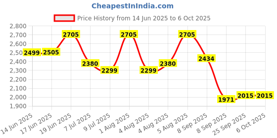 flipkart.com swa mi E90 WiFi Camera Remote Control Quadcopter 360 Flip Stunt Drone 2 Batteries1 Drone swa mi Price History Graph from 14 Jun 2025 to 6 Oct 2025