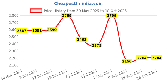 flipkart.com swa mi E91E PRO PLUS 4K Drone swa mi Price History Graph from 30 May 2025 to 18 Oct 2025