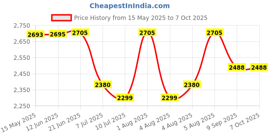 flipkart.com swa mi E99 Drone WiFi Camera Drone Remote Control 360 Flip Stunt Drone 2 Batteries1 Drone swa mi Price History Graph from 15 May 2025 to 5 Oct 2025