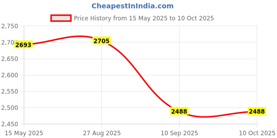 flipkart.com swa mi E99 Drone WiFi Camera Drone Remote Control 360 Flip Stunt Drone 2 Batteries_11 Drone swa mi Price History Graph from 15 May 2025 to 8 Oct 2025
