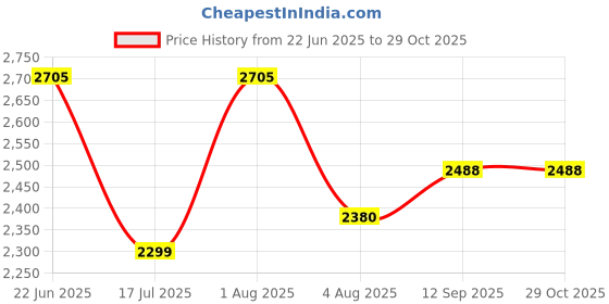 flipkart.com swa mi E99 Drone WiFi Camera Drone Remote Control 360 Flip Stunt Drone 2 Batteries_13 Drone swa mi Price History Graph from 22 Jun 2025 to 28 Oct 2025