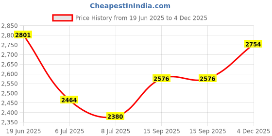 flipkart.com swa mi E99 Drone WiFi Camera Drone Remote Control 360 Flip Stunt Drone 2 Batteries_15 Drone swa mi Price History Graph from 19 Jun 2025 to 4 Dec 2025