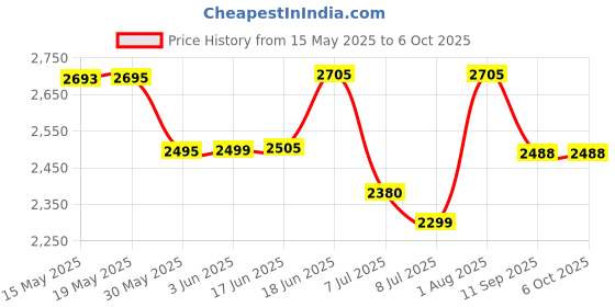 flipkart.com swa mi E99 Drone WiFi Camera Drone Remote Control 360 Flip Stunt Drone 2 Batteries_17 Drone swa mi Price History Graph from 15 May 2025 to 6 Oct 2025
