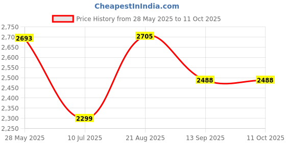 flipkart.com swa mi E99 Drone WiFi Camera Drone Remote Control 360 Flip Stunt Drone 2 Batteries_18 Drone swa mi Price History Graph from 28 May 2025 to 11 Oct 2025