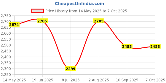 flipkart.com swa mi E99 Drone WiFi Camera Drone Remote Control 360 Flip Stunt Drone 2 Batteries_27 Drone swa mi Price History Graph from 14 May 2025 to 5 Oct 2025