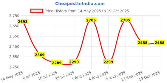 flipkart.com swa mi E99 Drone WiFi Camera Drone Remote Control 360 Flip Stunt Drone 2 Batteries_8 Drone swa mi Price History Graph from 14 May 2025 to 18 Oct 2025