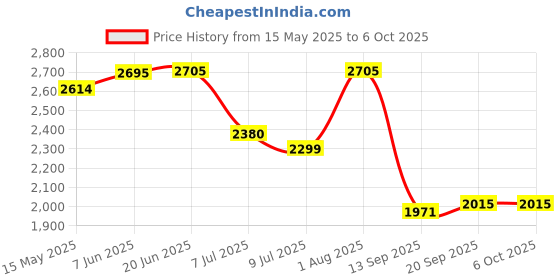 flipkart.com swa mi E99 Foldable Pro Drone for Kids | Obstacle Avoidance rone 2 Batteries1 Drone swa mi Price History Graph from 15 May 2025 to 5 Oct 2025