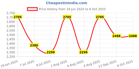 flipkart.com swa mi E99 Foldable Pro Drone for Kids | Obstacle Avoidance rone 2 Batteries_14 Drone swa mi Price History Graph from 19 Jun 2025 to 5 Oct 2025