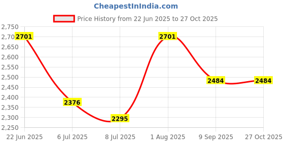 flipkart.com swa mi E99 Foldable Pro Drone for Kids | Obstacle Avoidance rone 2 Batteries_18 Drone swa mi Price History Graph from 22 Jun 2025 to 26 Oct 2025