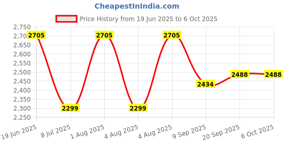 flipkart.com swa mi E99 Foldable Pro Drone for Kids | Obstacle Avoidance rone 2 Batteries_25 Drone swa mi Price History Graph from 19 Jun 2025 to 5 Oct 2025