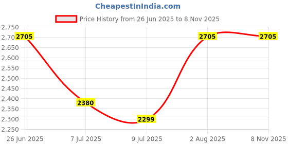 flipkart.com swa mi E99 Foldable Pro Drone for Kids | Obstacle Avoidance rone 2 Batteries_3 Drone swa mi Price History Graph from 26 Jun 2025 to 7 Nov 2025