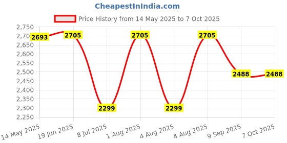 flipkart.com swa mi E99 Foldable Pro Drone for Kids | Obstacle Avoidance rone 2 Batteries_4 Drone swa mi Price History Graph from 14 May 2025 to 6 Oct 2025