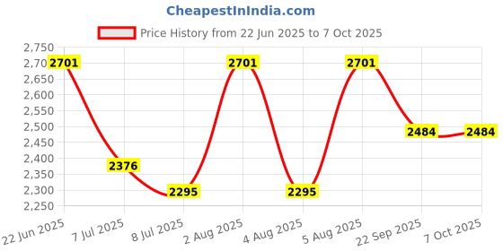 flipkart.com swa mi E99 Pro Drone Camera for Adults, Folding Drone Wifi Fpv Drone 2 Batteries1 Drone swa mi Price History Graph from 22 Jun 2025 to 6 Oct 2025