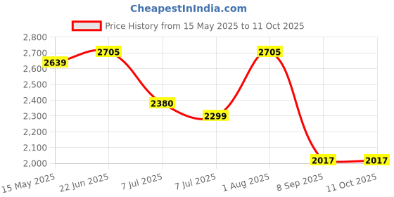 flipkart.com swa mi E99 Pro Foldable Quadcopter WiFi 4K HD Camera Position Lockig Drone 2 Batteries1 Drone swa mi Price History Graph from 15 May 2025 to 11 Oct 2025