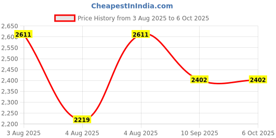flipkart.com swa mi E99 WiFi Camera Remote Control Quadcopter 360 Flip Stunt Drone 2 Batteries1 Drone swa mi Price History Graph from 3 Aug 2025 to 5 Oct 2025