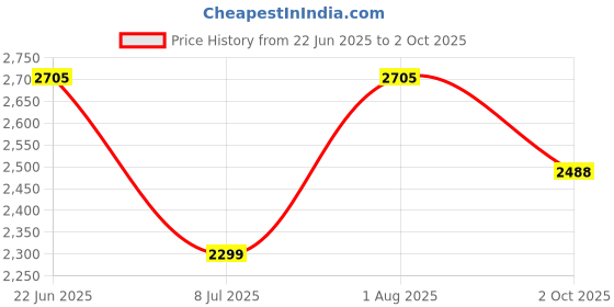 flipkart.com swa mi EPRO_DUVON_DRONE15 Drone swa mi Price History Graph from 22 Jun 2025 to 2 Oct 2025