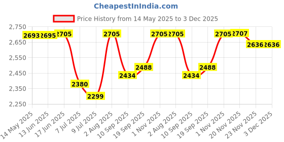 flipkart.com swa mi EPRO_DUVON_DRONE21 Drone swa mi Price History Graph from 14 May 2025 to 2 Dec 2025