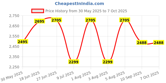flipkart.com swa mi EPRO_DUVON_DRONE24 Drone swa mi Price History Graph from 30 May 2025 to 6 Oct 2025