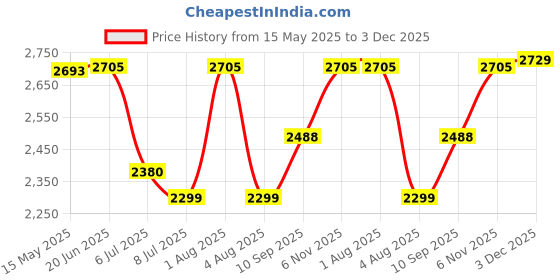 flipkart.com swa mi EPRO_DUVON_DRONE25 Drone swa mi Price History Graph from 15 May 2025 to 3 Dec 2025