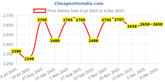 flipkart.com swa mi EPRO_DUVON_DRONE26 Drone swa mi Price History Graph from 6 Jul 2025 to 4 Dec 2025
