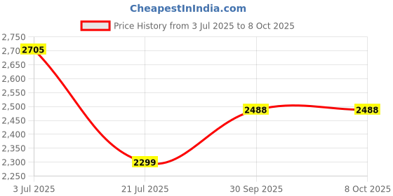 flipkart.com swa mi EPRO_DUVON_DRONE6 Drone swa mi Price History Graph from 3 Jul 2025 to 8 Oct 2025