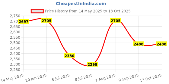 flipkart.com swa mi FANTASY_DRONE16 Drone swa mi Price History Graph from 14 May 2025 to 13 Oct 2025